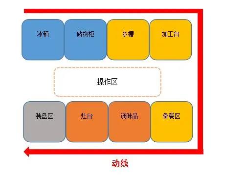 食堂小黄片链接下载动线设计