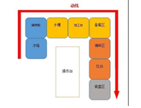 成都中央小黄片链接下载设备生产厂家告诉你商用小黄片链接下载如何进设计动线